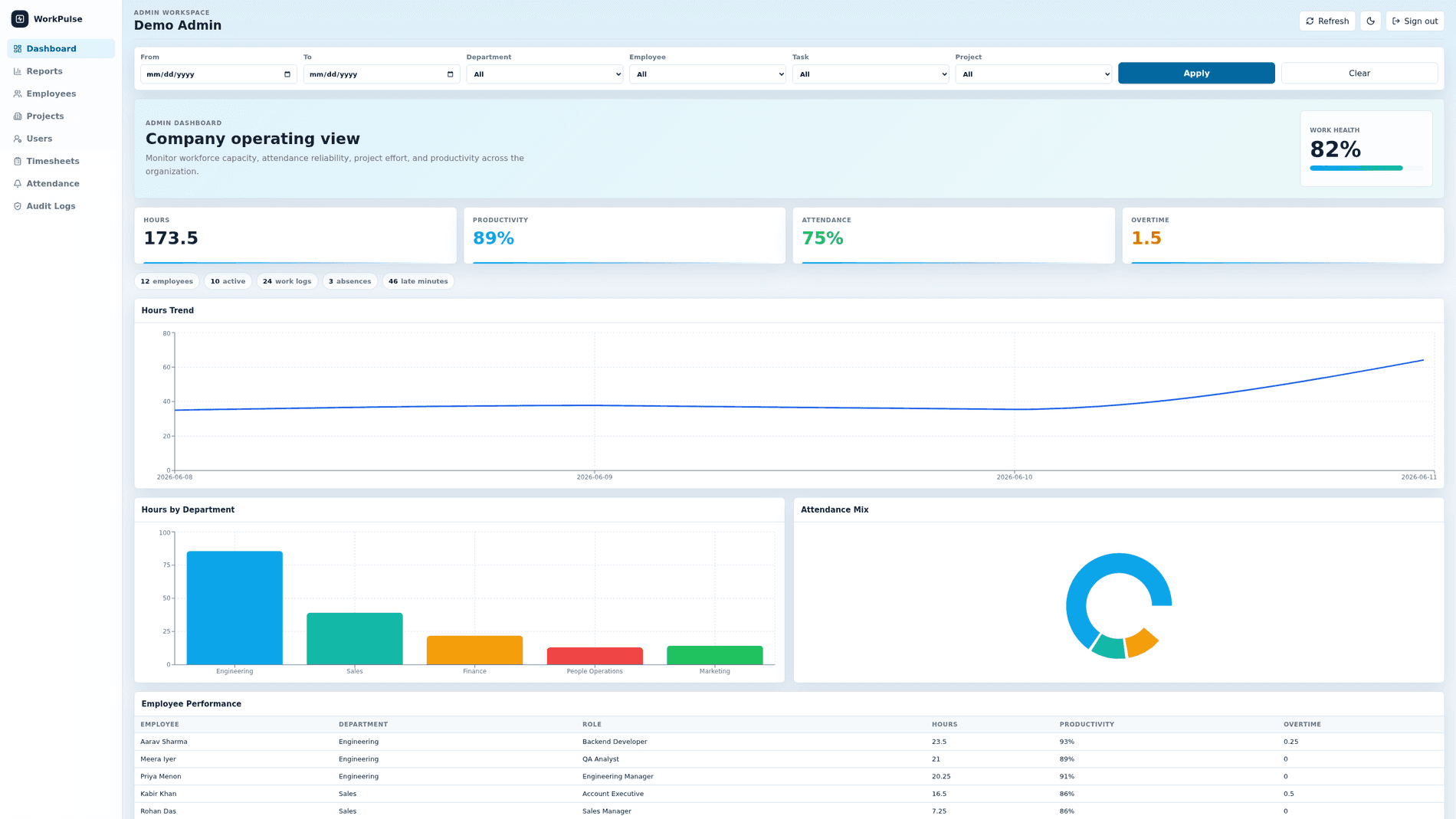 Workpulse demo admin dashboard